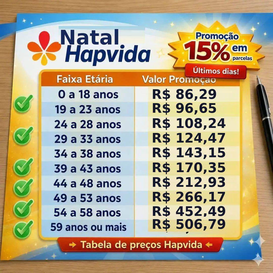 Tabela de preços Hapvida Natal 2026 — 15% de desconto nas parcelas (promoção) Tabela de preços Hapvida em Natal (RN) 2026 com 15% de desconto nas parcelas — valores promocionais por faixa etária ANS, do recém-nascido aos 59 anos ou mais. Valores entre R$ 86,29 e R$ 506,79.
