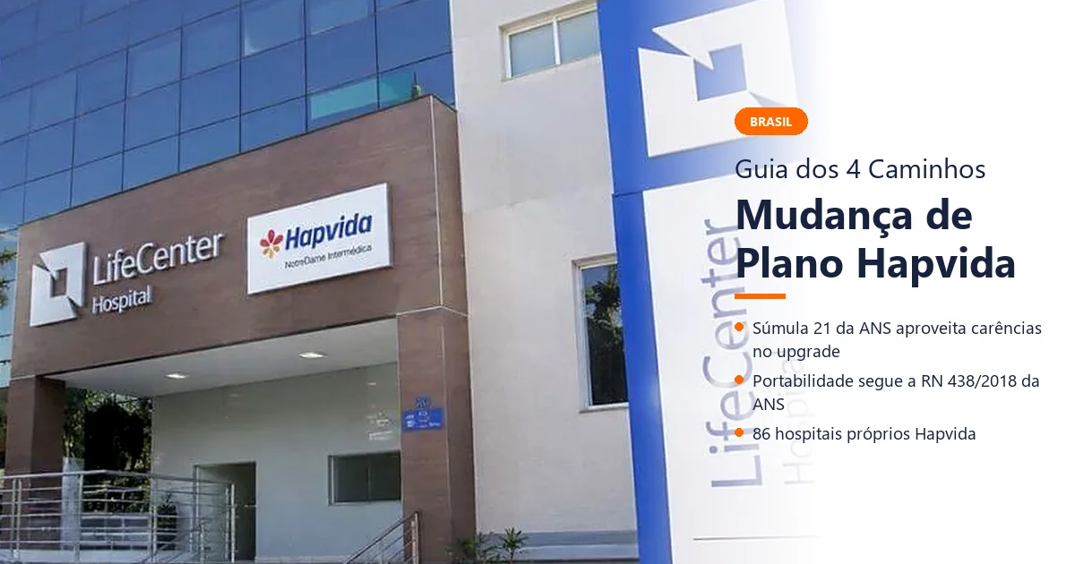 Mudança de plano Hapvida — upgrade, migração, portabilidade e reativação sem perder carências Mudança de plano Hapvida: fachada do Hospital LifeCenter, da rede Hapvida NotreDame Intermédica em Belo Horizonte; no upgrade interno, a Súmula 21 da ANS garante o aproveitamento das carências já cumpridas