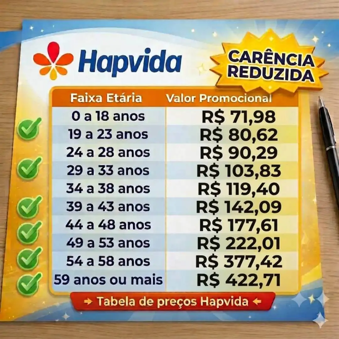 Tabela de preços Hapvida empresarial 2026 — coparticipação total Plano de Saúde Hapvida: tabela de preço 2026 do plano empresarial com coparticipação total, valores por faixa etária ANS de R$ 71,98 a R$ 422,71 (referência Belo Horizonte)